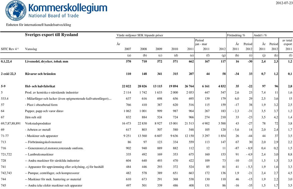 av kemiska o närstående industrier 2 114 1 742 1 633 2 000 2 053 447 547 2,6 23 7,4 11 1,6 533.4 - Målarfärger och lacker (även opigmenterade kallvattenfärger);.