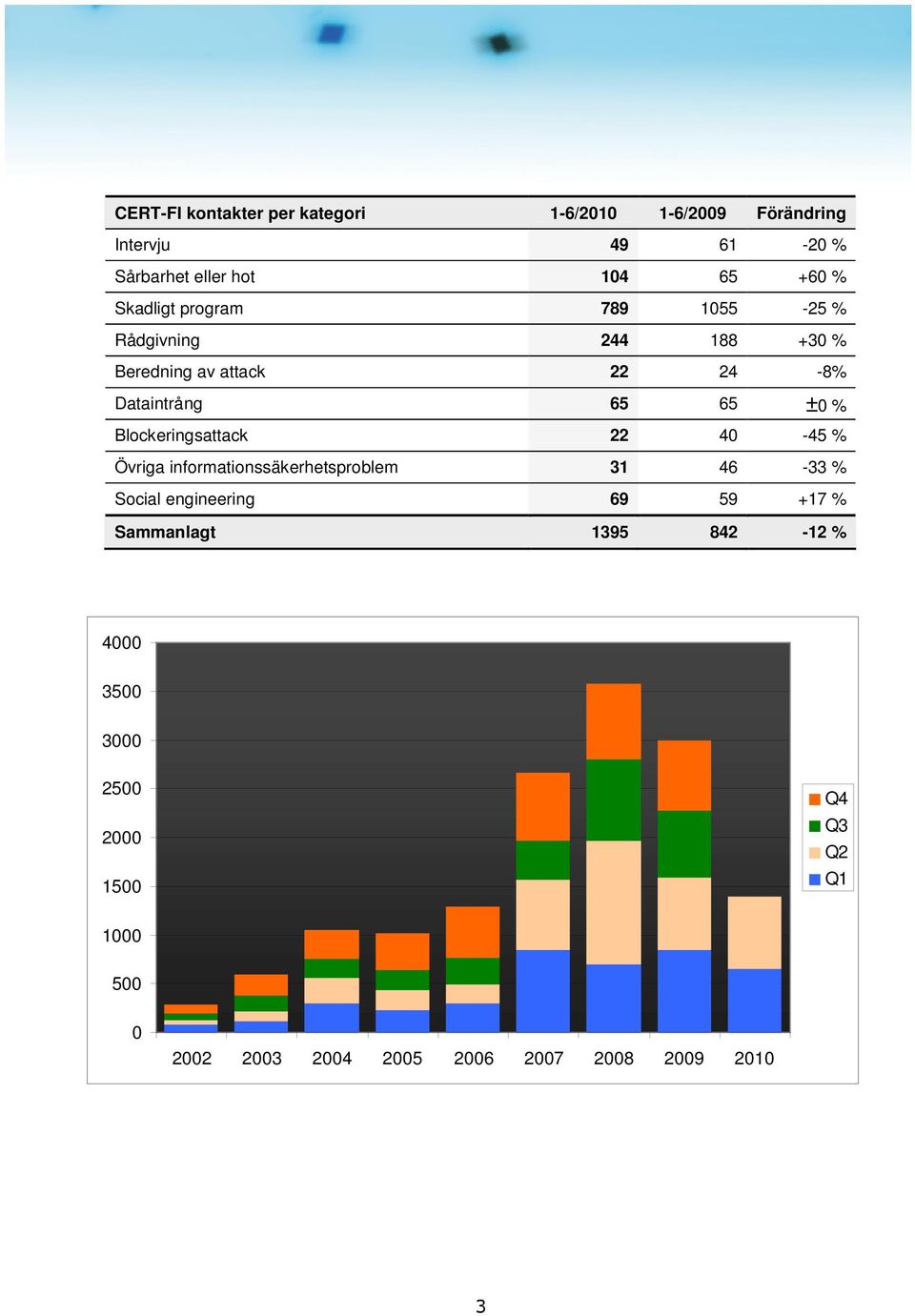 Blockeringsattack 22 40-45 % Övriga informationssäkerhetsproblem 31 46-33 % Social engineering 69 59 +17 %
