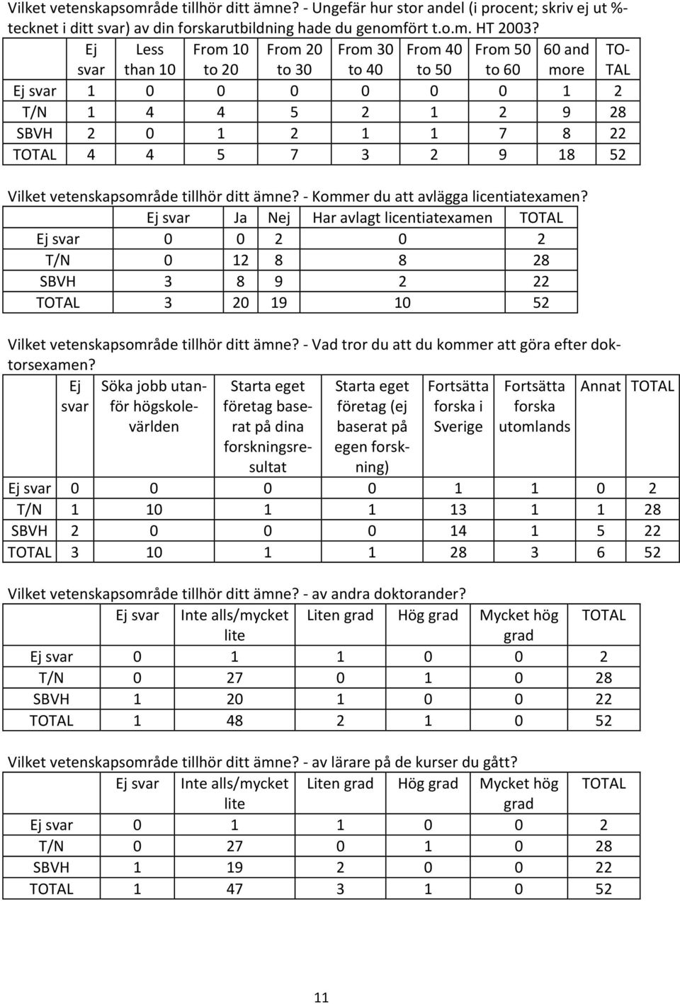 2 9 18 52 Vilket vetenskapsområde tillhör ditt ämne? - Kommer du att avlägga licentiatexamen?