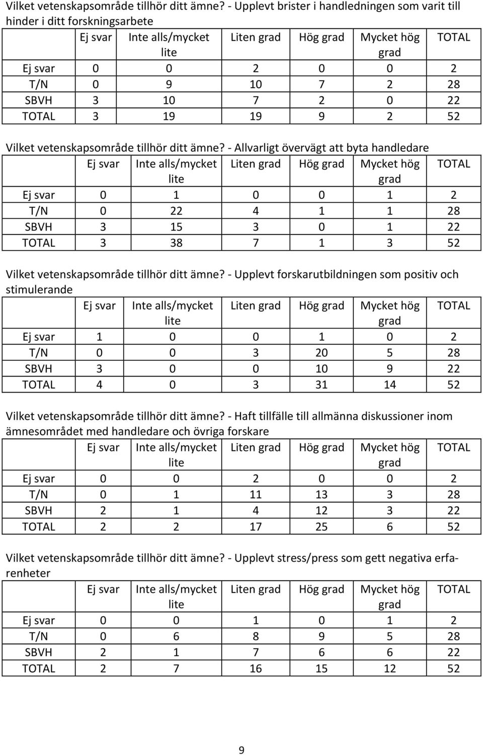 19 9 2 52  - Allvarligt övervägt att byta handledare Ej svar Inte alls/mycket Liten Hög Mycket hög TOTAL Ej svar 0 1 0 0 1 2 T/N 0 22 4 1 1 28 SBVH 3 15 3 0 1 22 TOTAL 3 38 7 1 3 52  - Upplevt