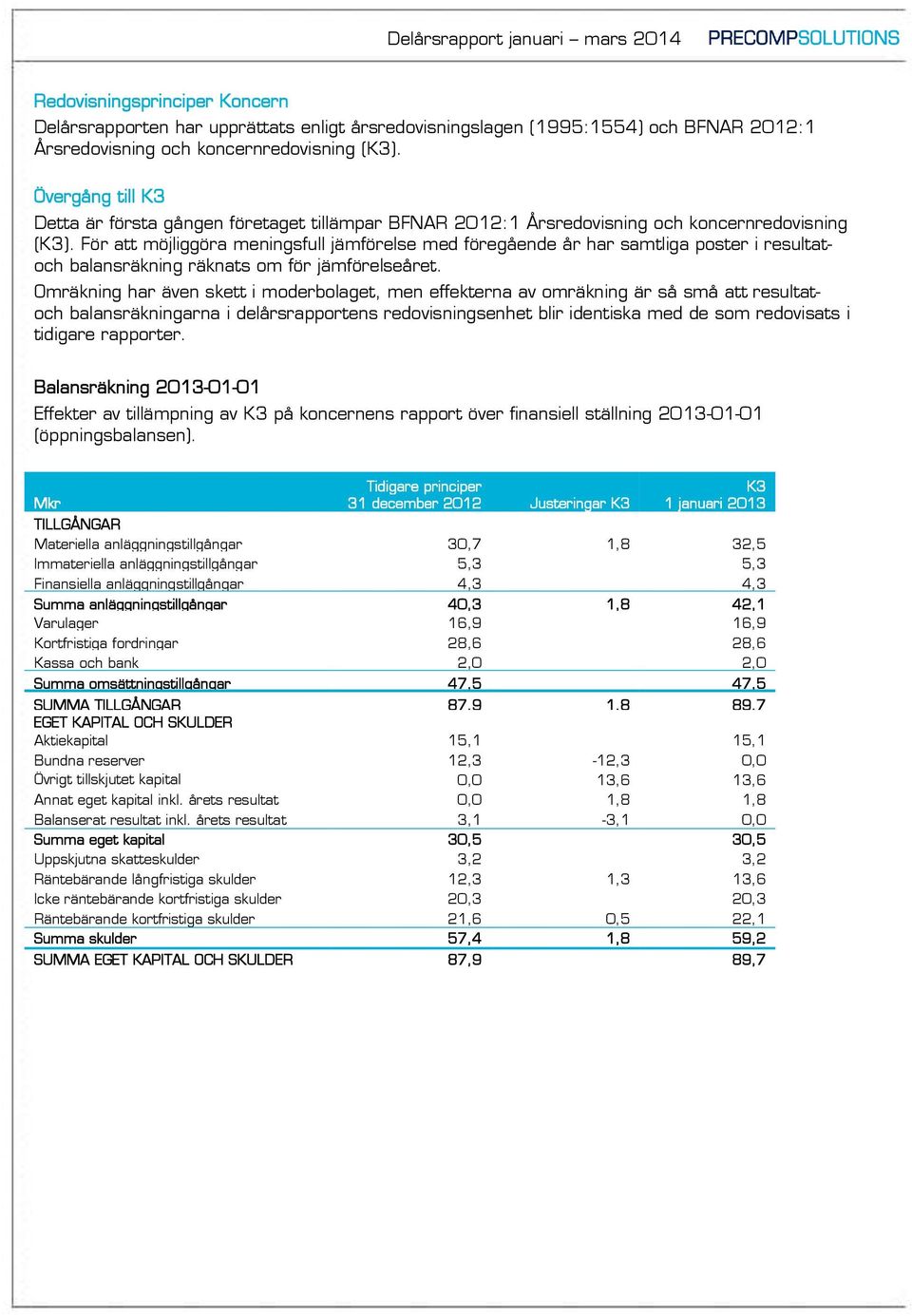 För att möjliggöra meningsfull jämförelse med föregående år har samtliga poster i resultatoch balansräkning räknats om för jämförelseåret.