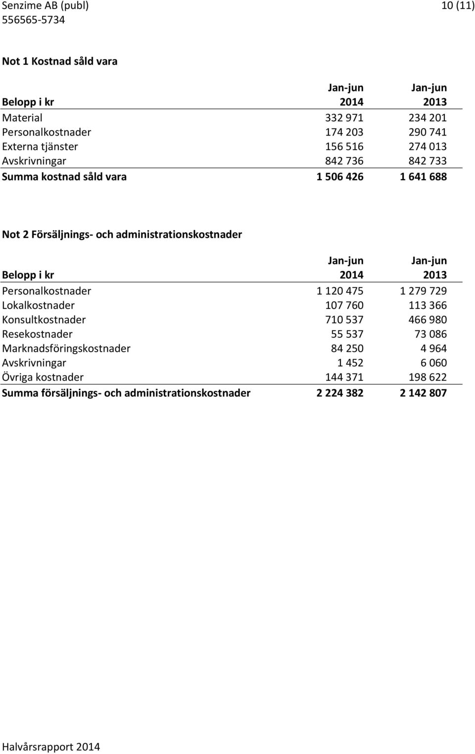 Jan-jun Belopp i kr 2014 2013 Personalkostnader 1 120 475 1 279 729 Lokalkostnader 107 760 113 366 Konsultkostnader 710 537 466 980 Resekostnader 55 537 73