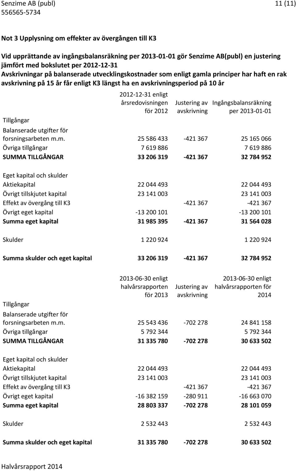 2012-12-31 enligt årsredovisningen för 2012 Justering av avskrivning Ingångsbalansräkning per 2013-01-01 Balanserade utgifter för forsningsarbeten m.