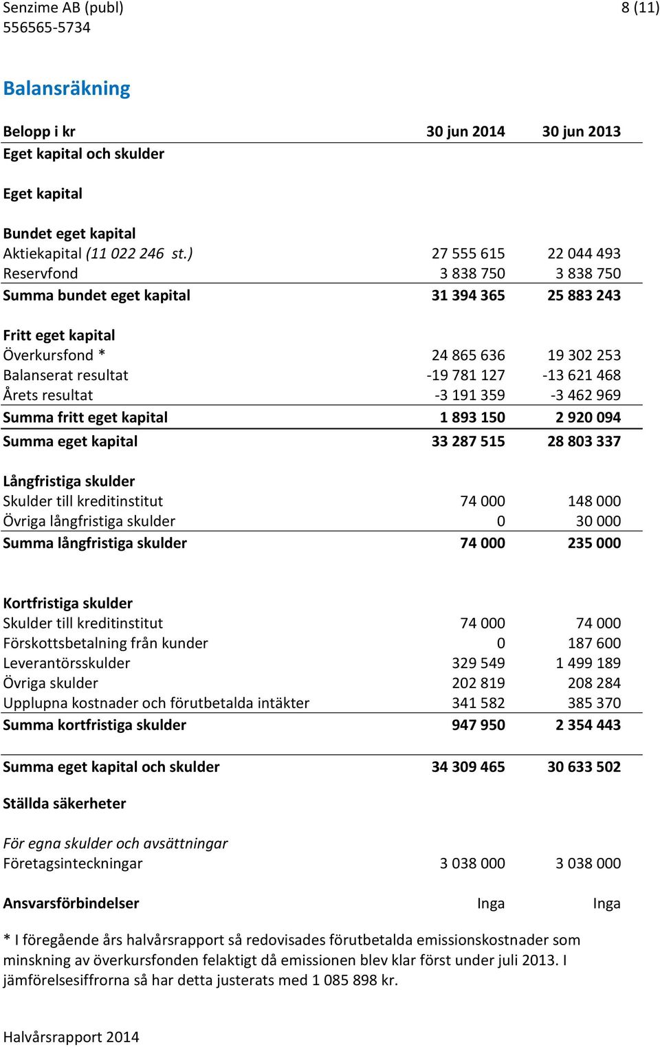 468 Årets resultat -3 191 359-3 462 969 Summa fritt eget kapital 1 893 150 2 920 094 Summa eget kapital 33 287 515 28 803 337 Långfristiga skulder Skulder till kreditinstitut 74 000 148 000 Övriga