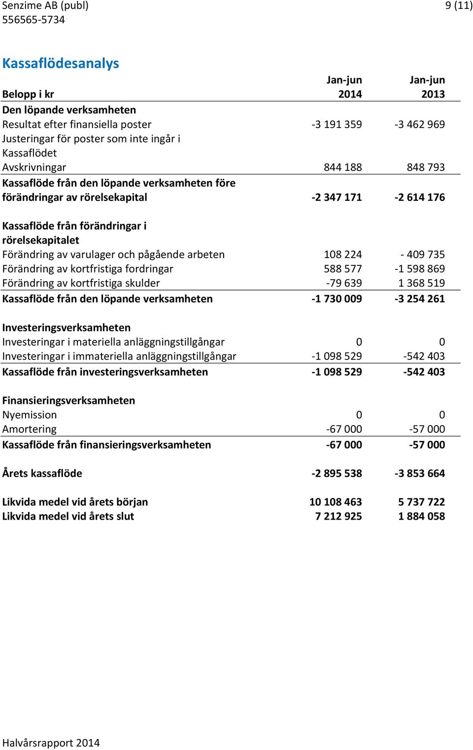 Förändring av varulager och pågående arbeten 108 224-409 735 Förändring av kortfristiga fordringar 588 577-1 598 869 Förändring av kortfristiga skulder -79 639 1 368 519 Kassaflöde från den löpande