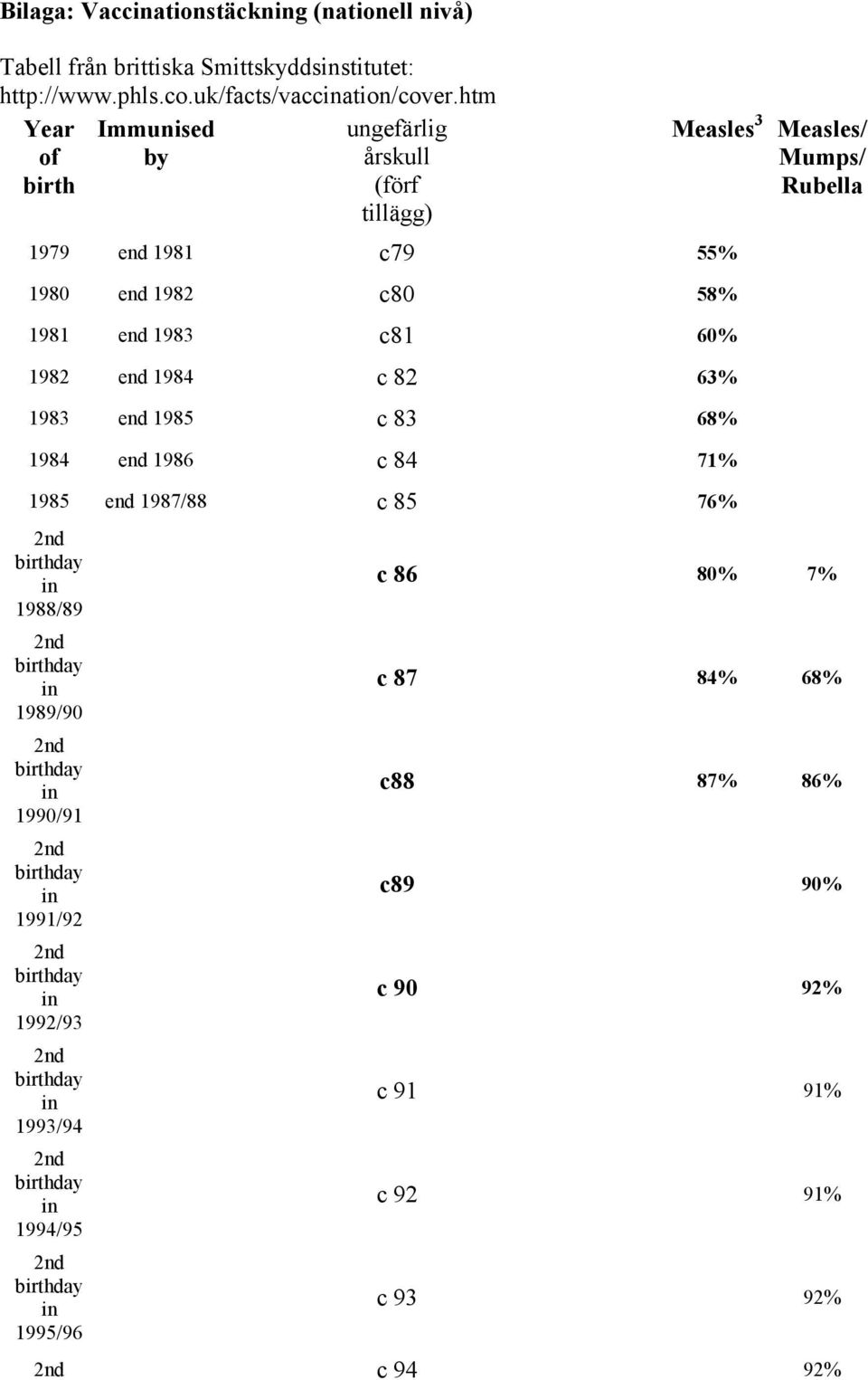 c80 58% 1981 end 1983 c81 60% 1982 end 1984 c 82 63% 1983 end 1985 c 83 68% 1984 end 1986 c 84 71% 1985 end 1987/88 c 85 76% 1988/89