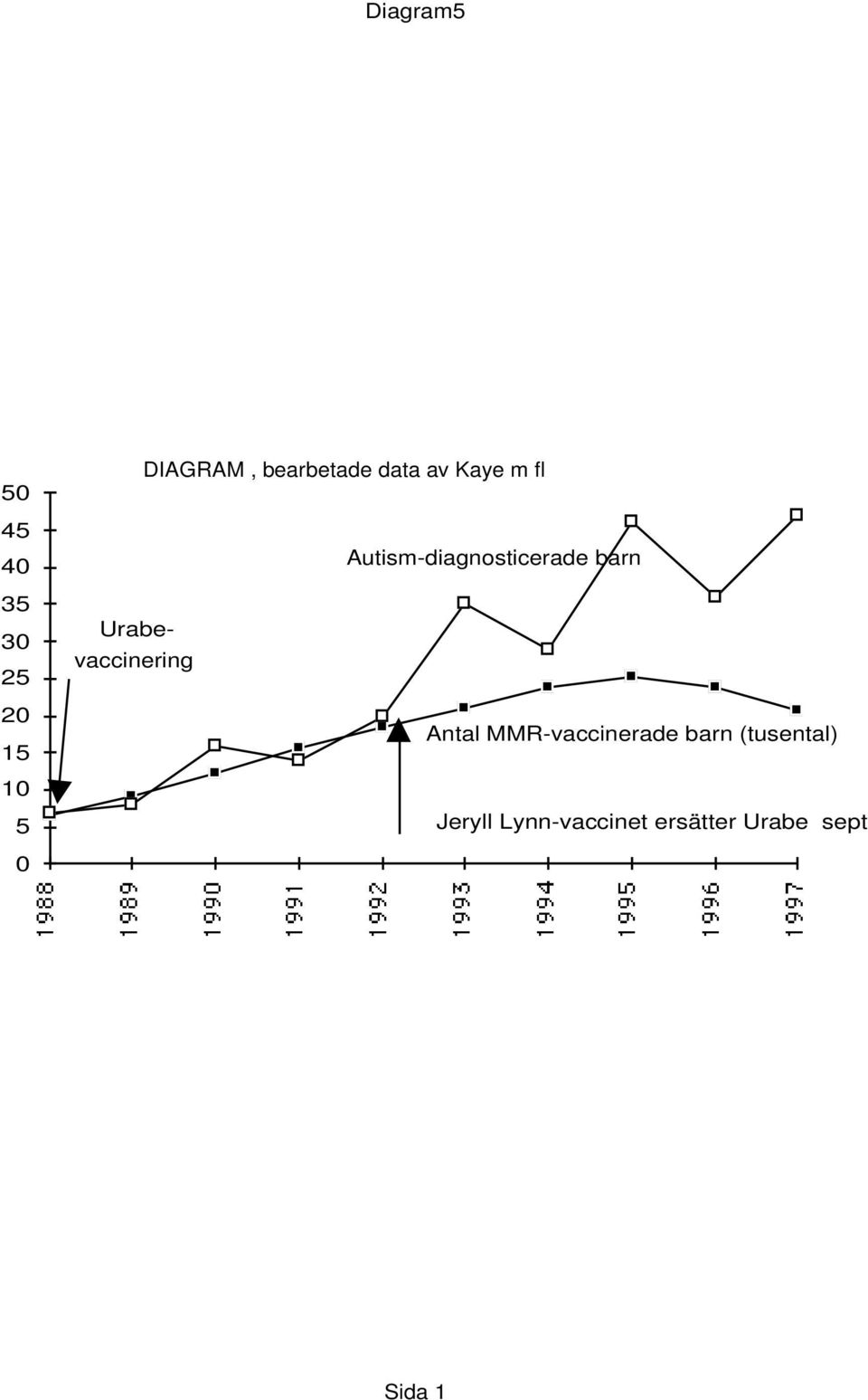 Autism-diagnosticerade barn Urabevaccerg Antal