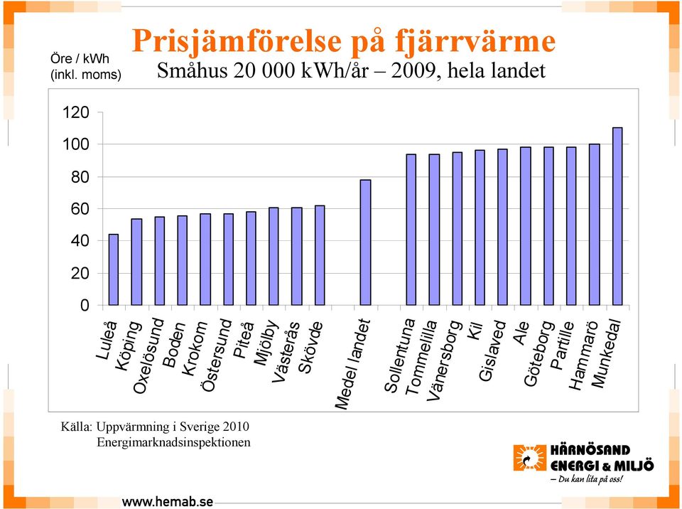 60 40 20 0 Luleå Köping Oxelösund Boden Krokom Östersund Piteå Mjölby Västerås Skövde