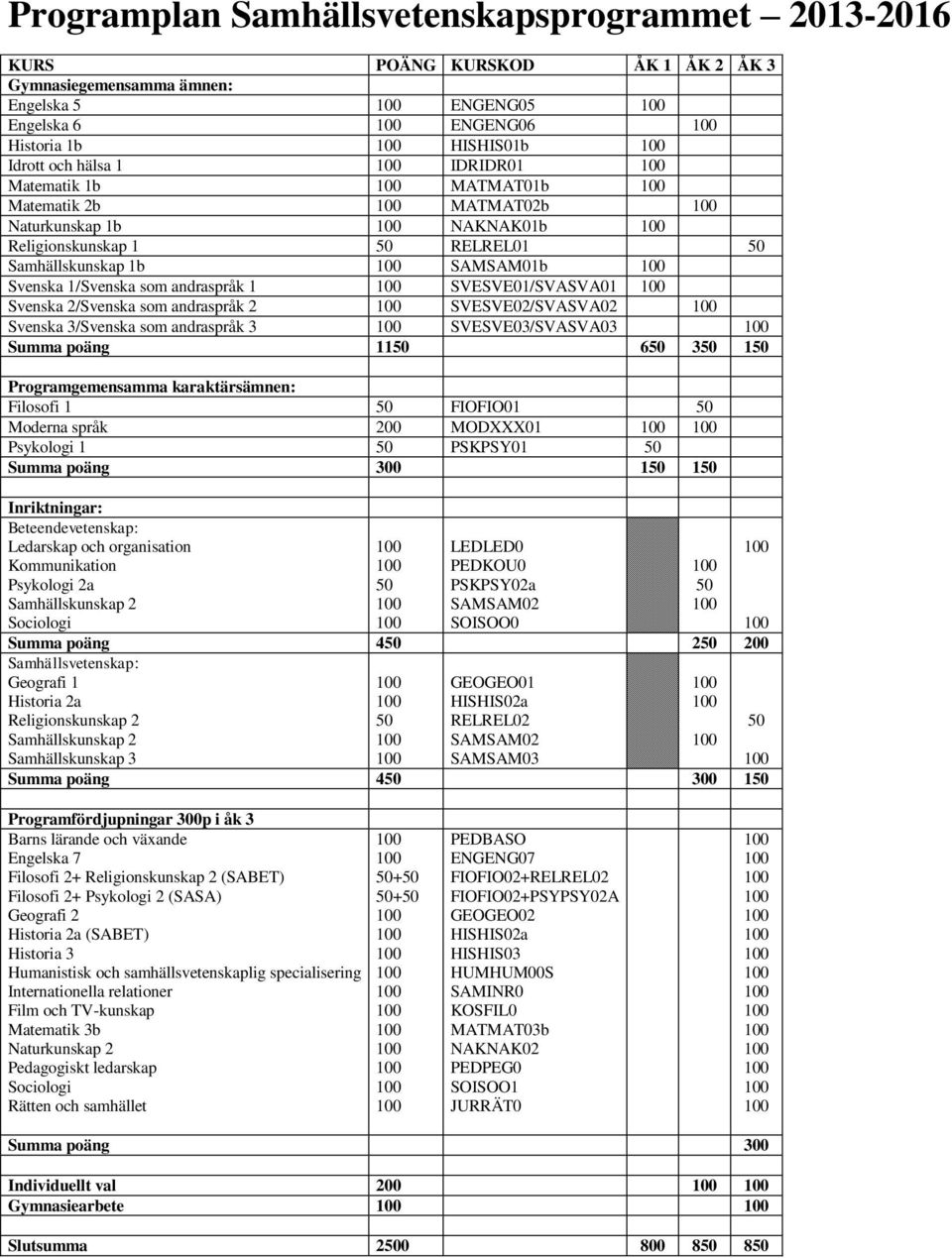 Svenska 2/Svenska som andraspråk 2 SVESVE02/SVASVA02 Svenska 3/Svenska som andraspråk 3 SVESVE03/SVASVA03 Summa poäng 1150 650 350 150 Programgemensamma karaktärsämnen: Filosofi 1 50 FIOFIO01 50