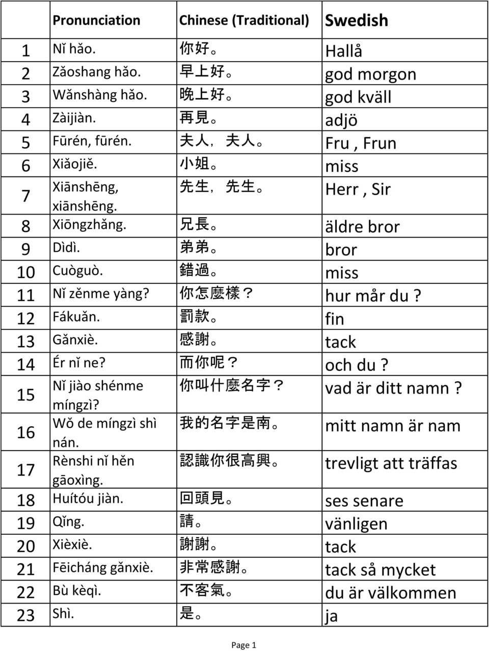 12 Fákuǎn. 罰 款 fin 13 Gǎnxiè. 感 謝 tack 14 Ér nǐ ne? 而 你 呢? och du? 15 16 17 Nǐ jiào shénme míngzì? Wǒ de míngzì shì nán. Rènshi nǐ hěn gāoxìng. 你 叫 什 麼 名 字? vad är ditt namn?