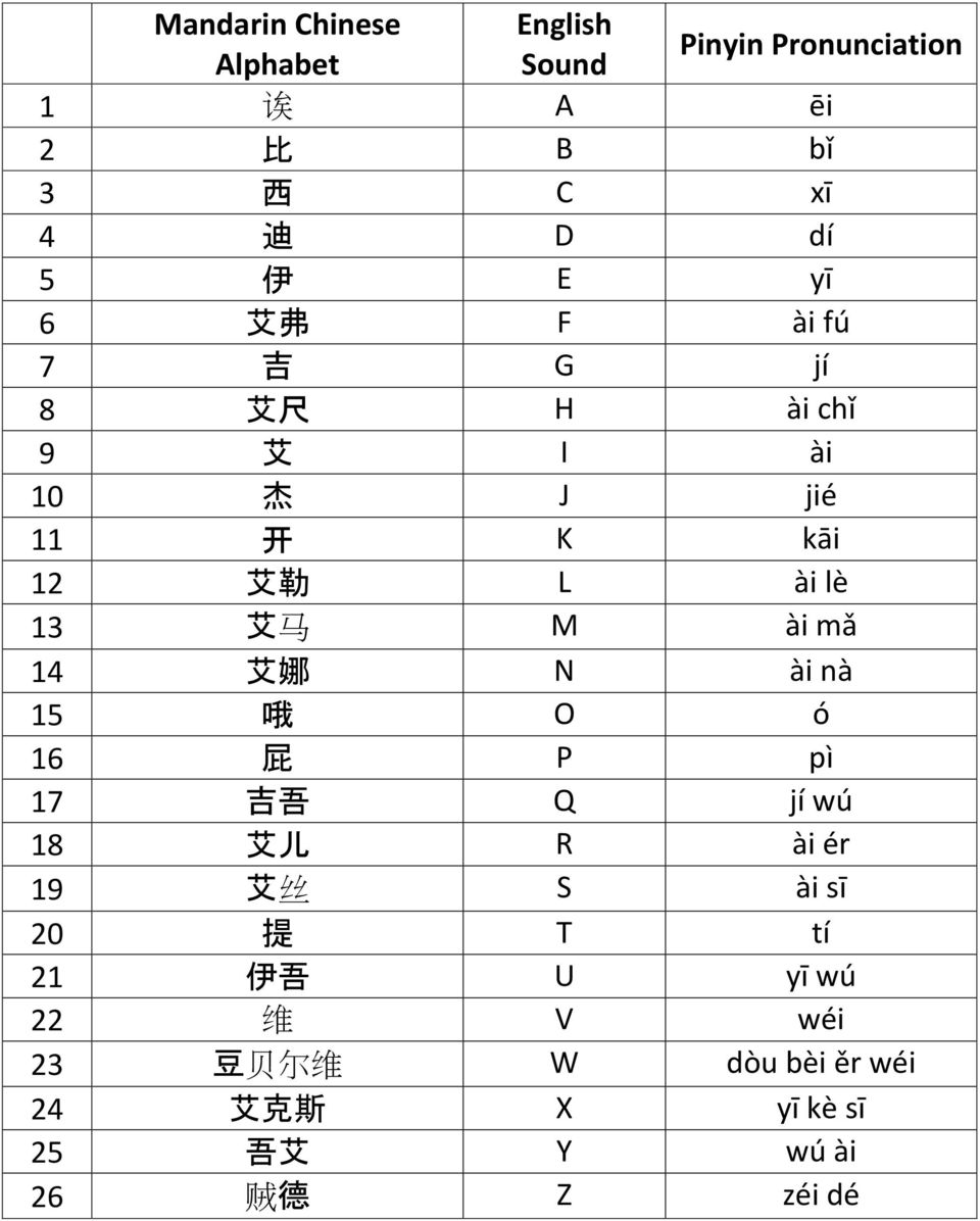 ài mǎ 14 艾 娜 N ài nà 15 哦 O ó 16 屁 P pì 17 吉 吾 Q jí wú 18 艾 儿 R ài ér 19 艾 丝 S ài sī 20 提 T tí 21 伊