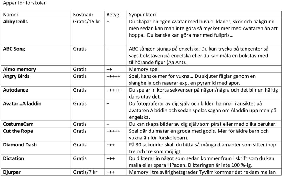 Du kanske kan göra mer med fullpris ABC Song Gratis + ABC sången sjungs på engelska, Du kan trycka på tangenter så sägs bokstaven på engelska eller du kan måla en bokstav med tillhörande figur (Aa