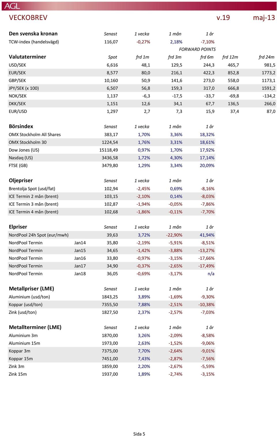 1,151 12,6 34,1 67,7 136,5 266,0 EUR/USD 1,297 2,7 7,3 15,9 37,4 87,0 Börsindex Senast 1 vecka 1 mån 1 år OMX Stockholm All Shares 383,17 1,70% 3,36% 18,32% OMX Stockholm 30 1224,54 1,76% 3,31%