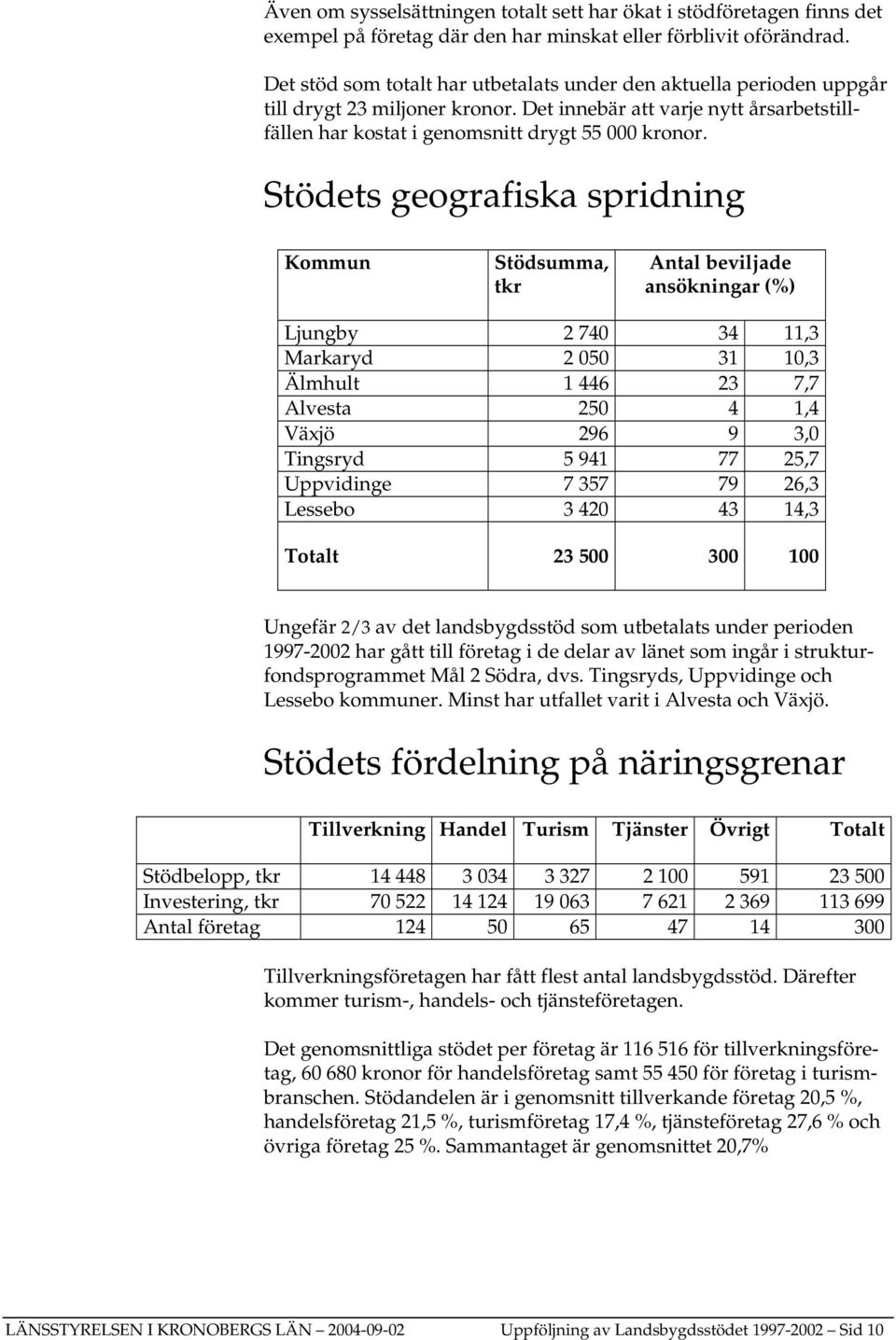 Stödets geografiska spridning Kommun Stödsumma, tkr Antal beviljade ansökningar (%) Ljungby 2 740 34 11,3 Markaryd 2 050 31 10,3 Älmhult 1 446 23 7,7 Alvesta 250 4 1,4 Växjö 296 9 3,0 Tingsryd 5 941