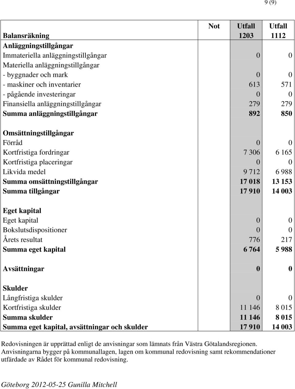 placeringar 0 0 Likvida medel 9 712 6 988 Summa omsättningstillgångar 17 018 13 153 Summa tillgångar 17 910 14 003 Eget kapital Eget kapital 0 0 Bokslutsdispositioner 0 0 Årets resultat 776 217 Summa