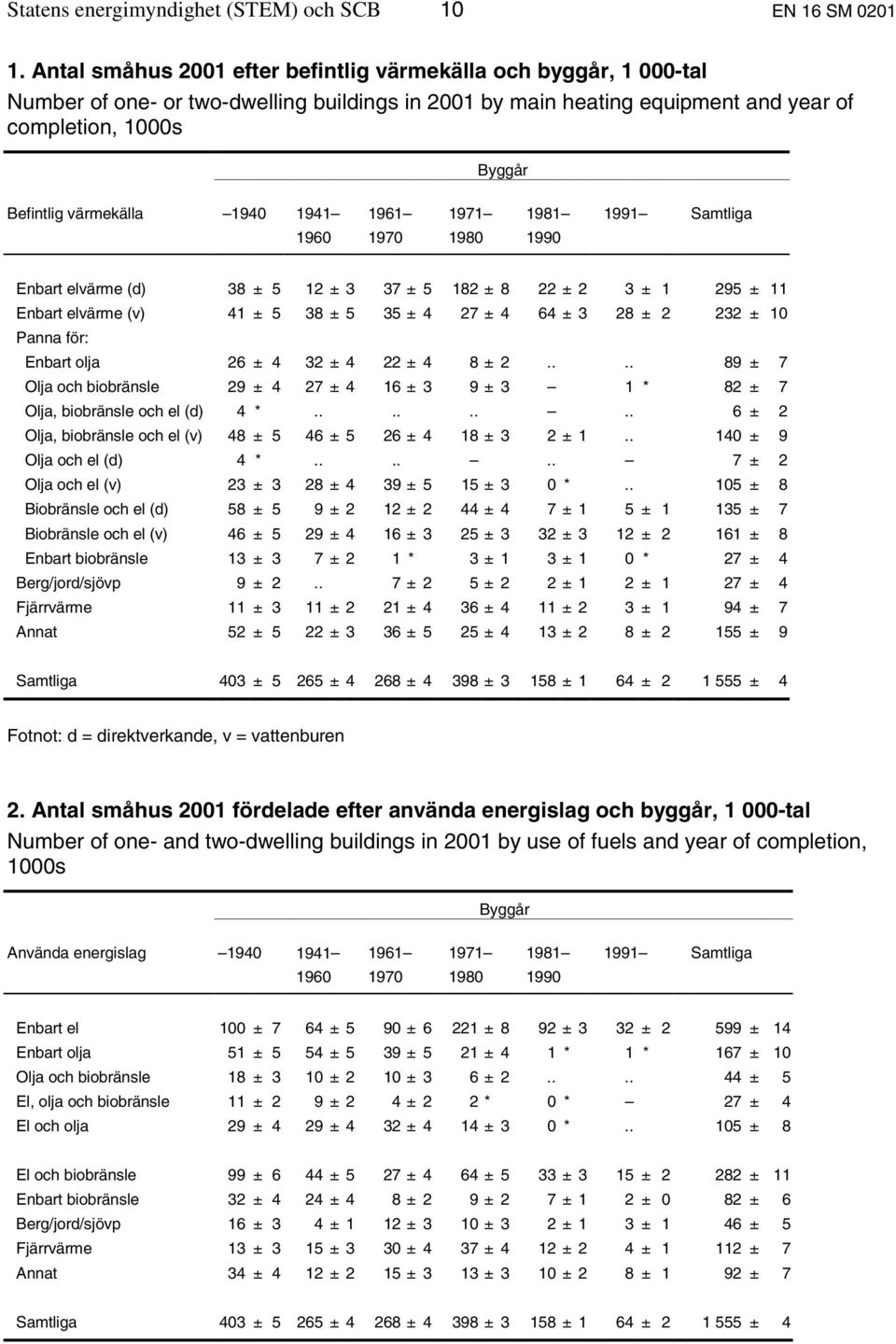 1940 1941 1961 1971 1981 1991 Samtliga 1960 1970 1980 1990 Enbart elvärme (d) 38 ± 5 12 ± 3 37 ± 5 182 ± 8 22 ± 2 3 ± 1 295 ± 11 Enbart elvärme (v) 41 ± 5 38 ± 5 35 ± 4 27 ± 4 64 ± 3 28 ± 2 232 ± 10