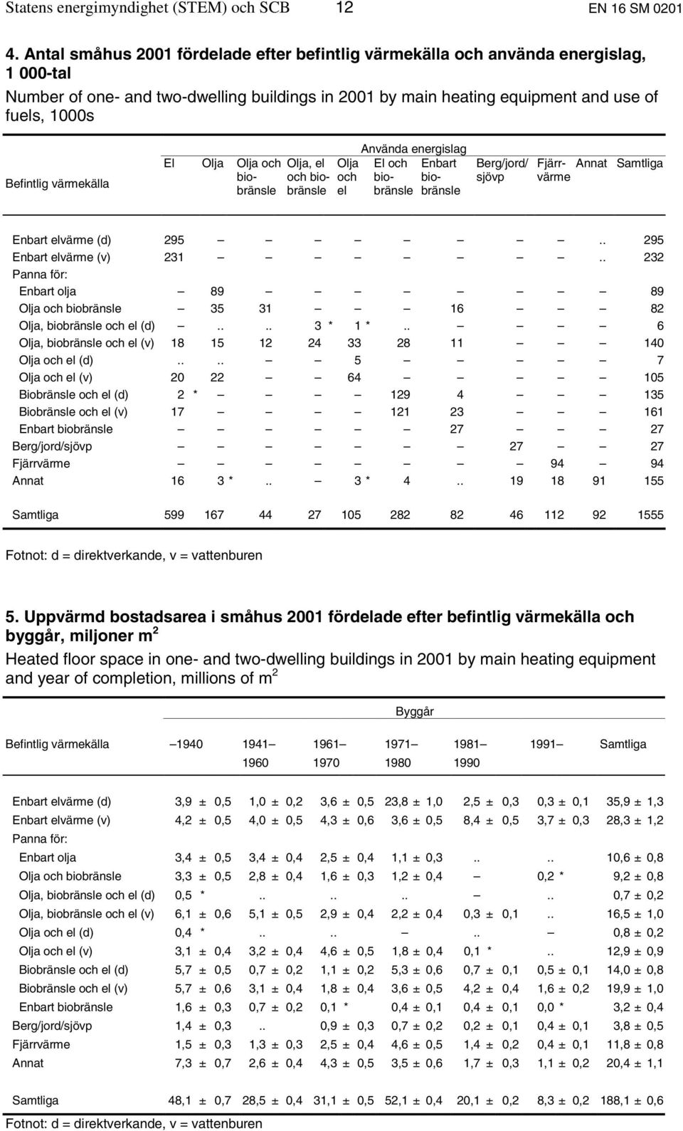 värmekälla Använda energislag El Olja Olja och Olja, el Olja El och Enbart biobränslbränsle el bränsle och bio- och bio- biobränsle Berg/jord/ sjövp Fjärrvärme Annat Samtliga Enbart elvärme (d) 295.