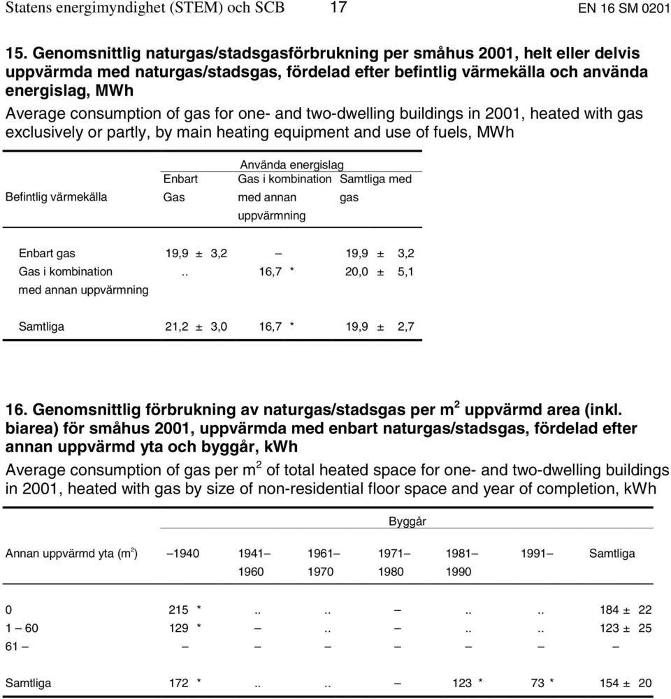 gas for one- and two-dwelling buildings in 2001, heated with gas exclusively or partly, by main heating equipment and use of fuels, MWh Använda energislag Enbart Gas i kombination Samtliga med