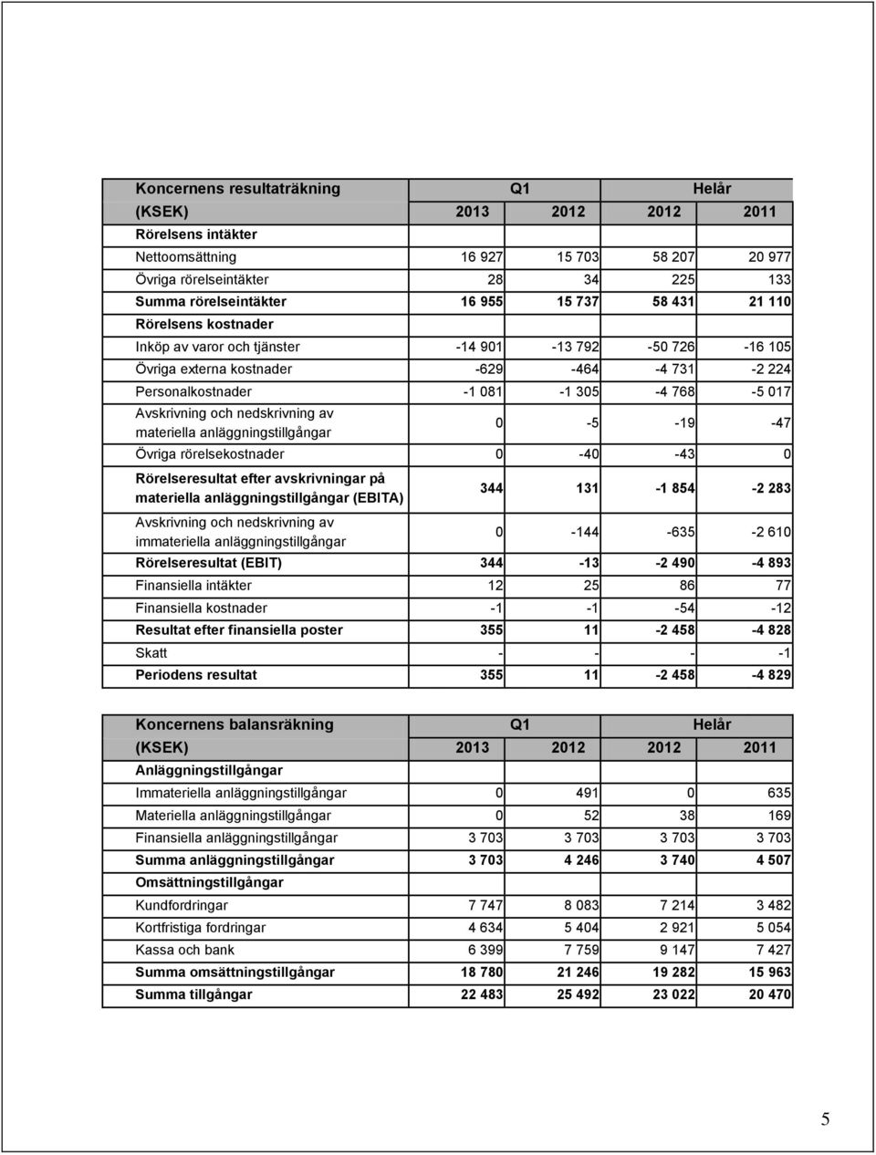 anläggningstillgångar 0-5 -19-47 Övriga rörelsekostnader 0-40 -43 0 Rörelseresultat efter avskrivningar på materiella anläggningstillgångar (EBITA) Avskrivning och nedskrivning av immateriella