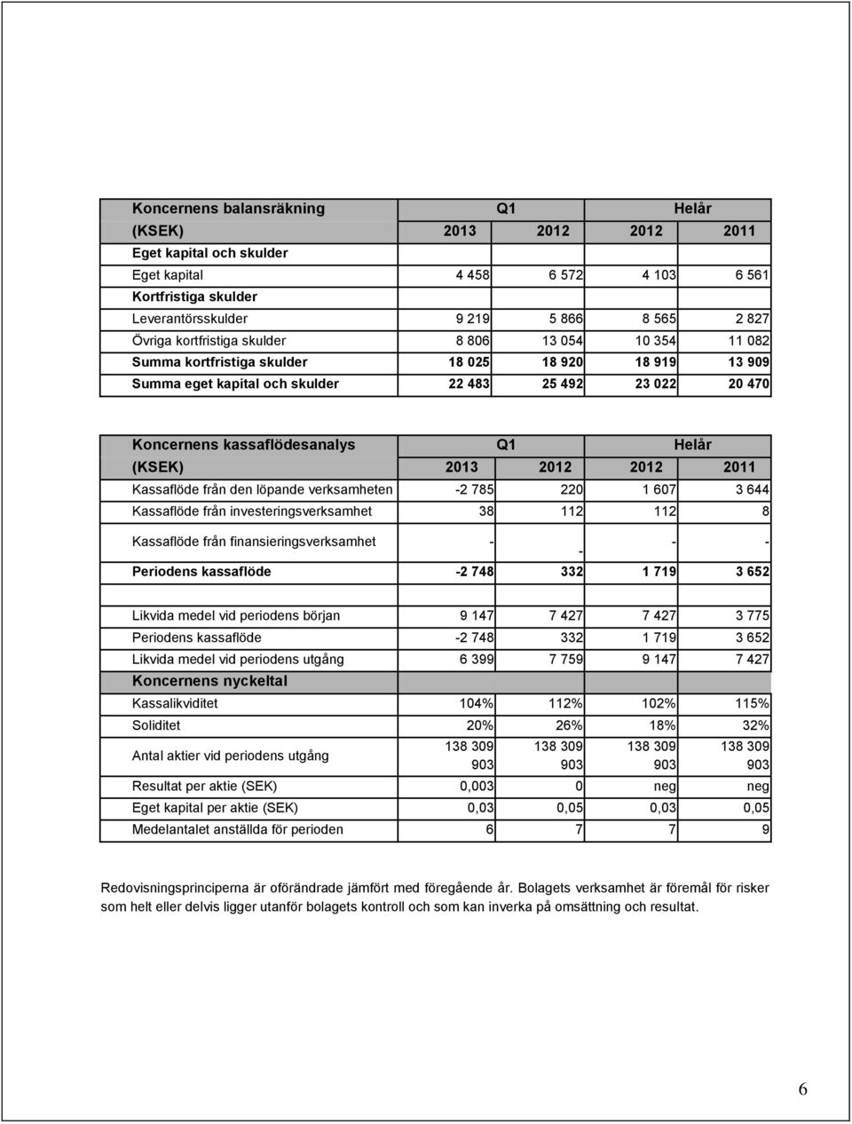 verksamheten -2 785 220 1 607 3 644 Kassaflöde från investeringsverksamhet 38 112 112 8 Kassaflöde från finansieringsverksamhet - - - - Periodens kassaflöde -2 748 332 1 719 3 652 Likvida medel vid