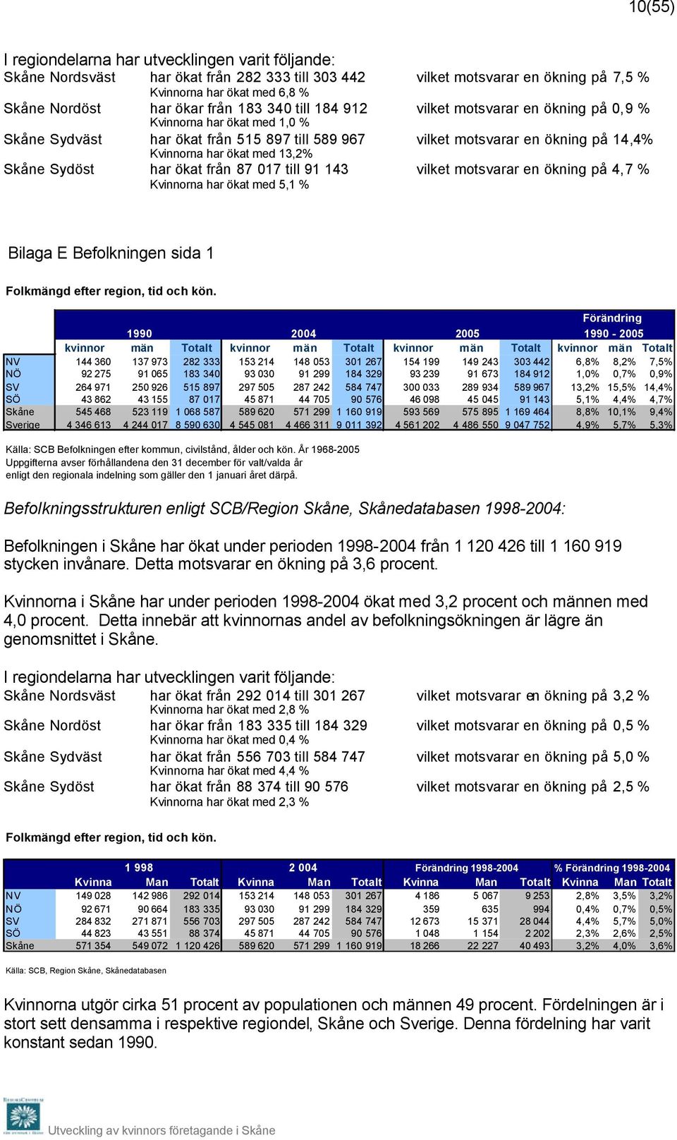 Skåne Sydöst har ökat från 87 017 till 91 143 vilket motsvarar en ökning på 4,7 % Kvinnorna har ökat med 5,1 % Bilaga E Befolkningen sida 1 Folkmängd efter region, tid och kön.