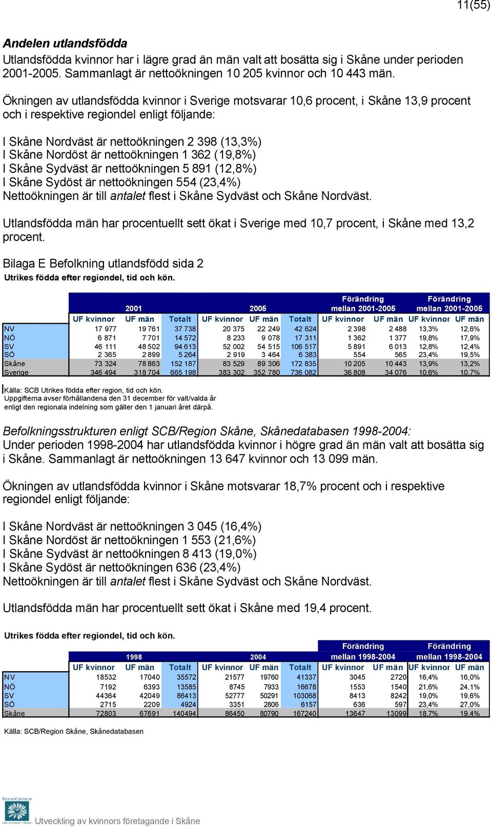 nettoökningen 1 362 (19,8%) I Skåne Sydväst är nettoökningen 5 891 (12,8%) I Skåne Sydöst är nettoökningen 554 (23,4%) Nettoökningen är till antalet flest i Skåne Sydväst och Skåne Nordväst.