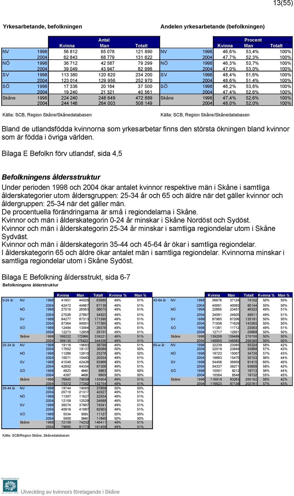 37 500 SÖ 46,2% 53,8% 100% 19 240 21 321 40 561 47,4% 52,6% 100% Skåne 224 240 248 649 472 889 Skåne 47,4% 52,6% 100% 244 146 264 003 508 149 48,0% 52,0% 100% Källa: SCB, Region Skåne/Skånedatabasen