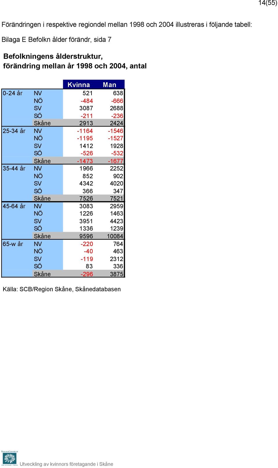 -1164-1546 NÖ -1195-1527 SV 1412 1928 SÖ -526-532 Skåne -1473-1677 35-44 år NV 1966 2252 NÖ 852 902 SV 4342 4020 SÖ 366 347 Skåne 7526 7521 45-64 år NV