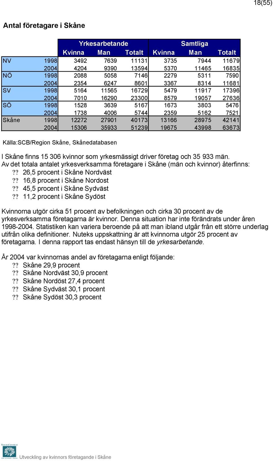 42141 15306 35933 51239 19675 43998 63673 Källa:SCB/Region Skåne, Skånedatabasen I Skåne finns 15 306 kvinnor som yrkesmässigt driver företag och 35 933 män.