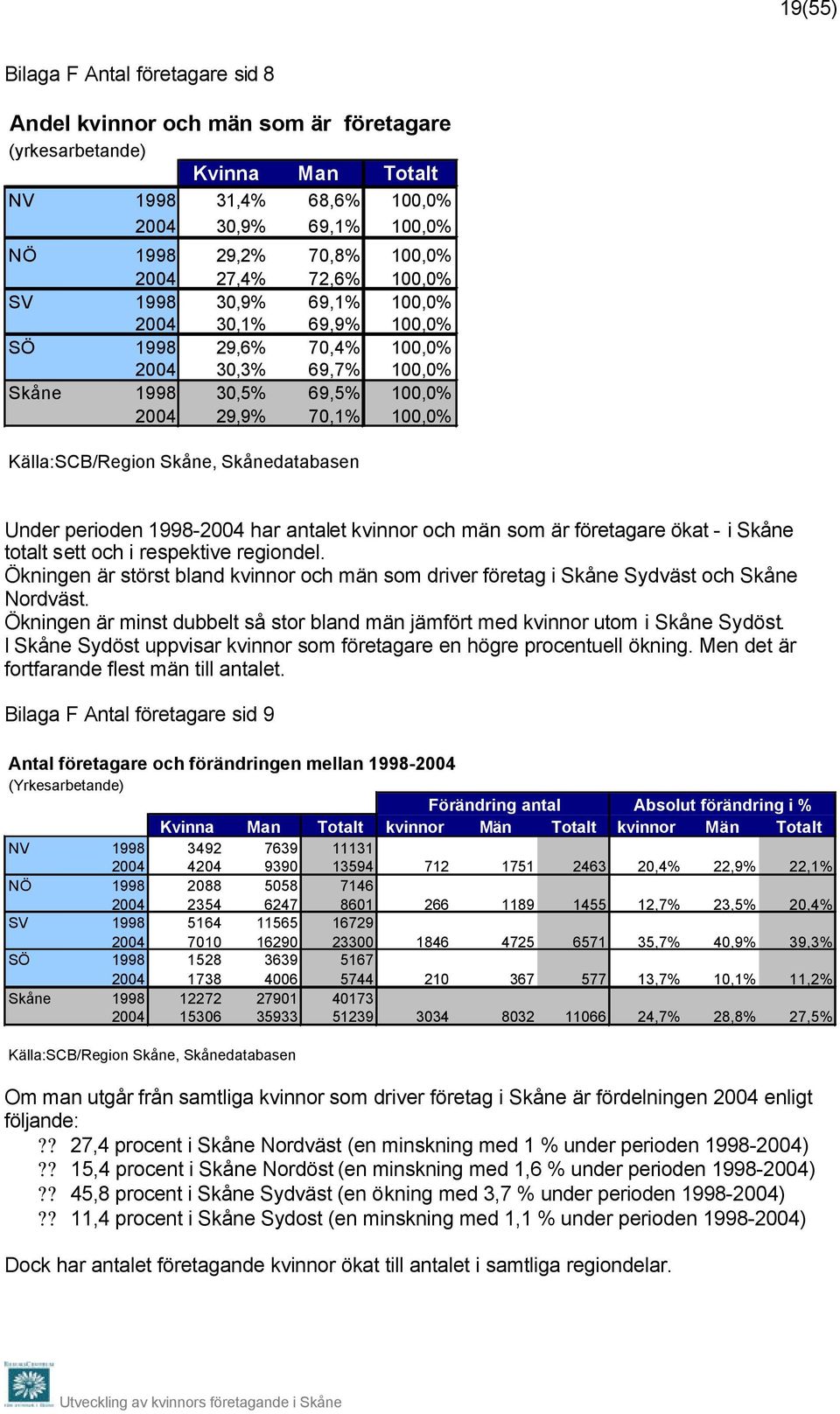 och män som är företagare ökat - i Skåne totalt sett och i respektive regiondel. Ökningen är störst bland kvinnor och män som driver företag i Skåne Sydväst och Skåne Nordväst.