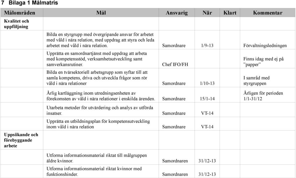 Chef IFO/FH Bilda en tvärsektoriell arbetsgrupp som syftar till att samla kompetens, driva och utveckla frågor som rör våld i nära relationer Samordnare 1/10-13 Finns idag med ej på papper I samråd