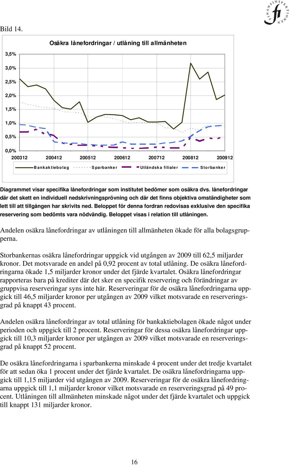 institutet bedömer som osäkra dvs. lånefordringar där det skett en individuell nedskrivningsprövning och där det finns objektiva omständigheter som lett till att tillgången har skrivits ned.