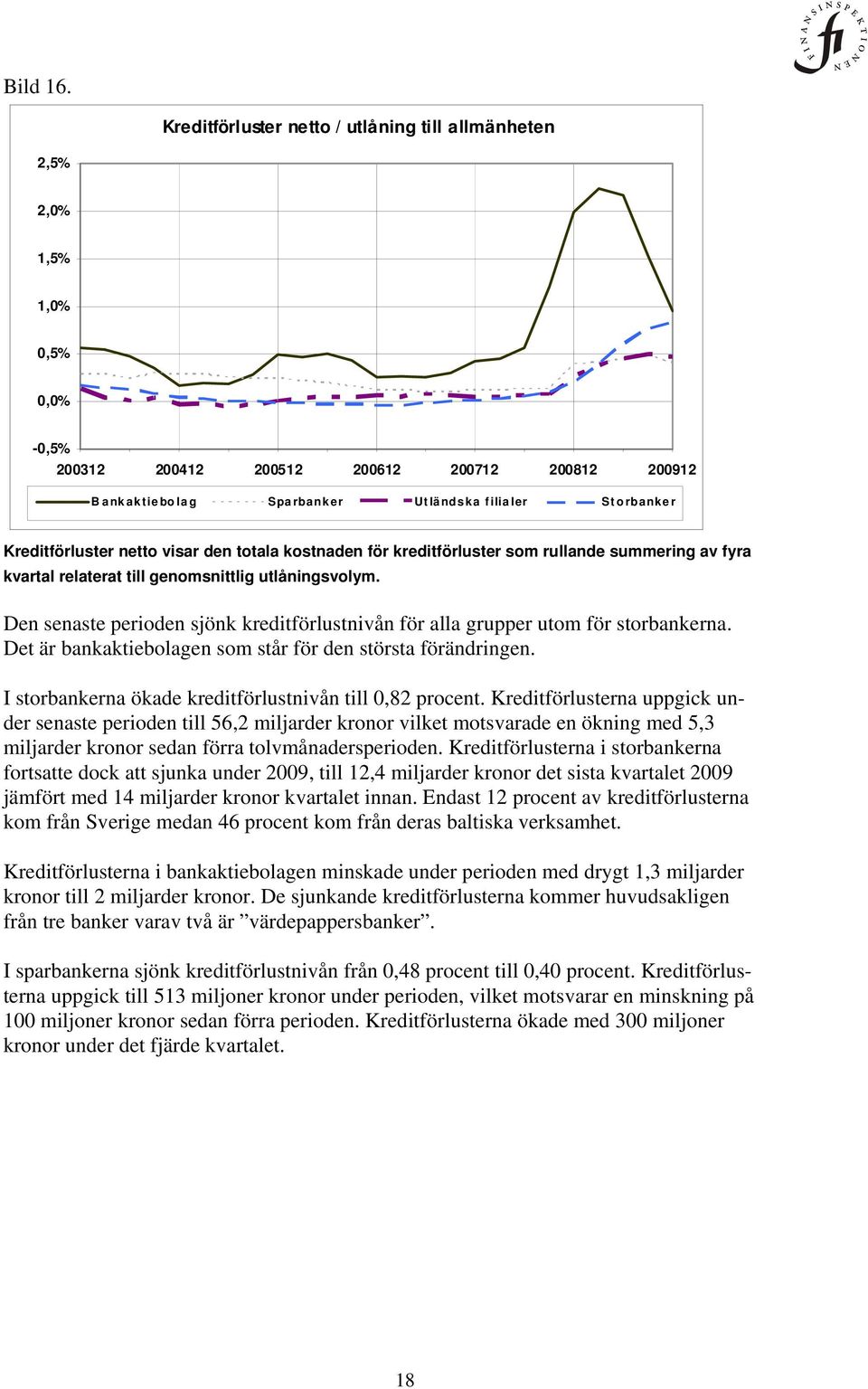 kreditförluster som rullande summering av fyra kvartal relaterat till genomsnittlig utlåningsvolym. Den senaste perioden sjönk kreditförlustnivån för alla grupper utom för storbankerna.