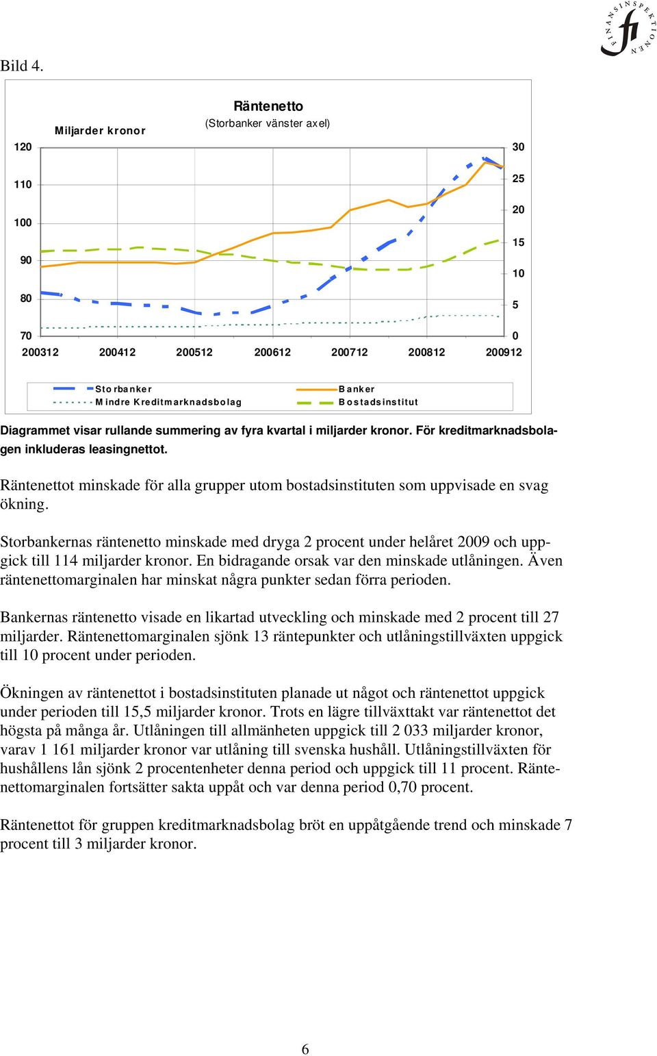 fyra kvartal i miljarder kronor. För kreditmarknadsbolagen inkluderas leasingnettot. Räntenettot minskade för alla grupper utom bostadsinstituten som uppvisade en svag ökning.