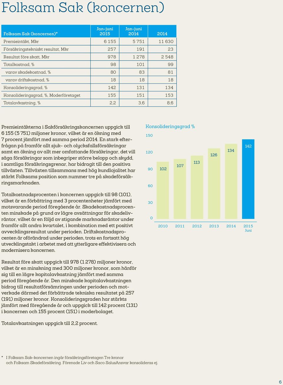 Sakförsäkringskoncernen uppgick till 6 155 (5 751) miljoner kronor, vilket är en ökning med 7 procent jämfört med samma period.