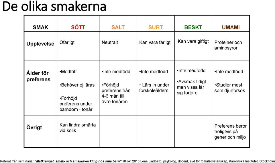 medfödd Avsmak tidigt men vissa lär sig fortare Inte medfödd Studier mest som djurförsök Övrigt Kan lindra smärta vid kolik Preferens beror troligtvis på gener och miljö