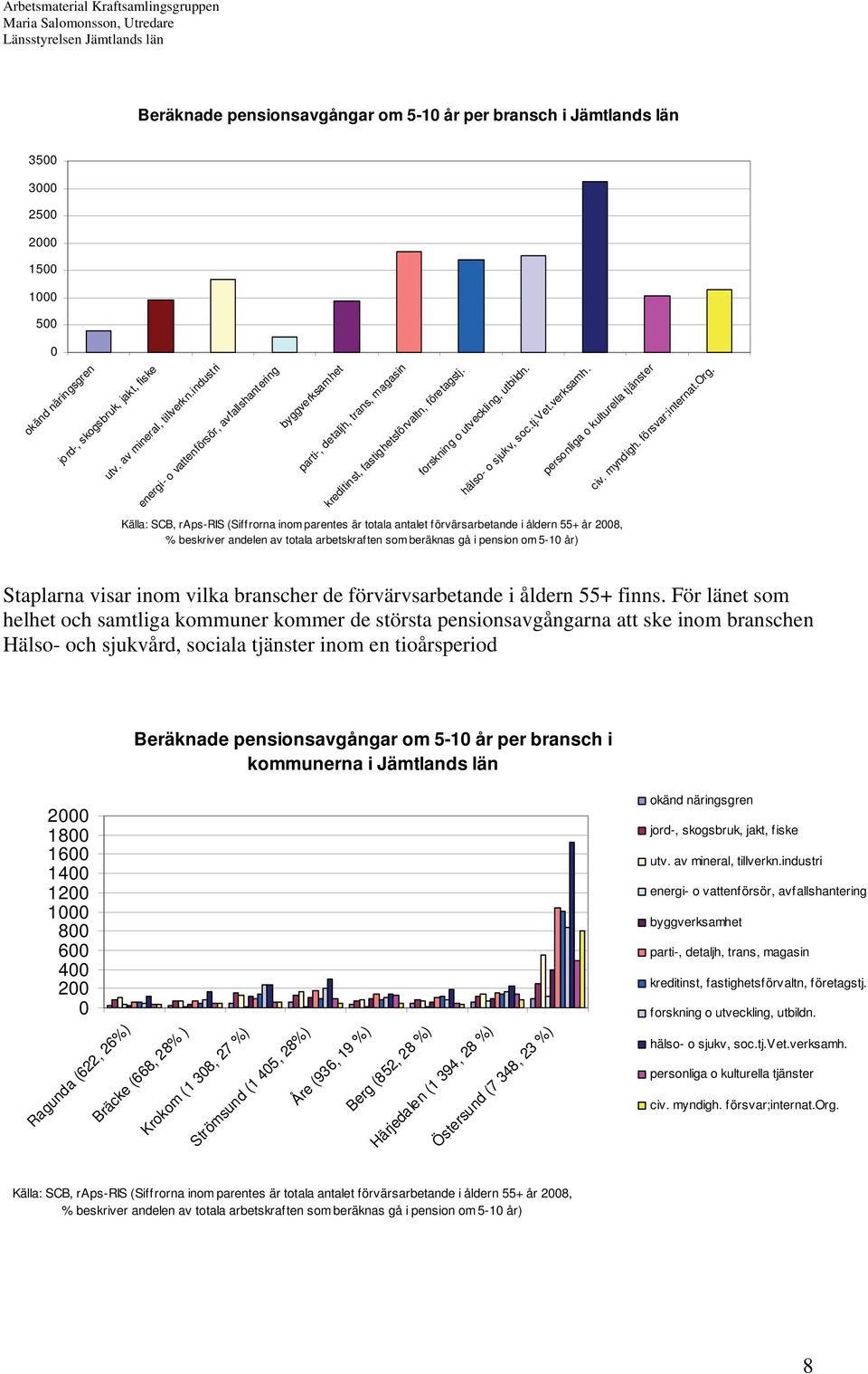 verksamh. personliga o kulturella tjänster civ. myndigh. försvar;internat.org.