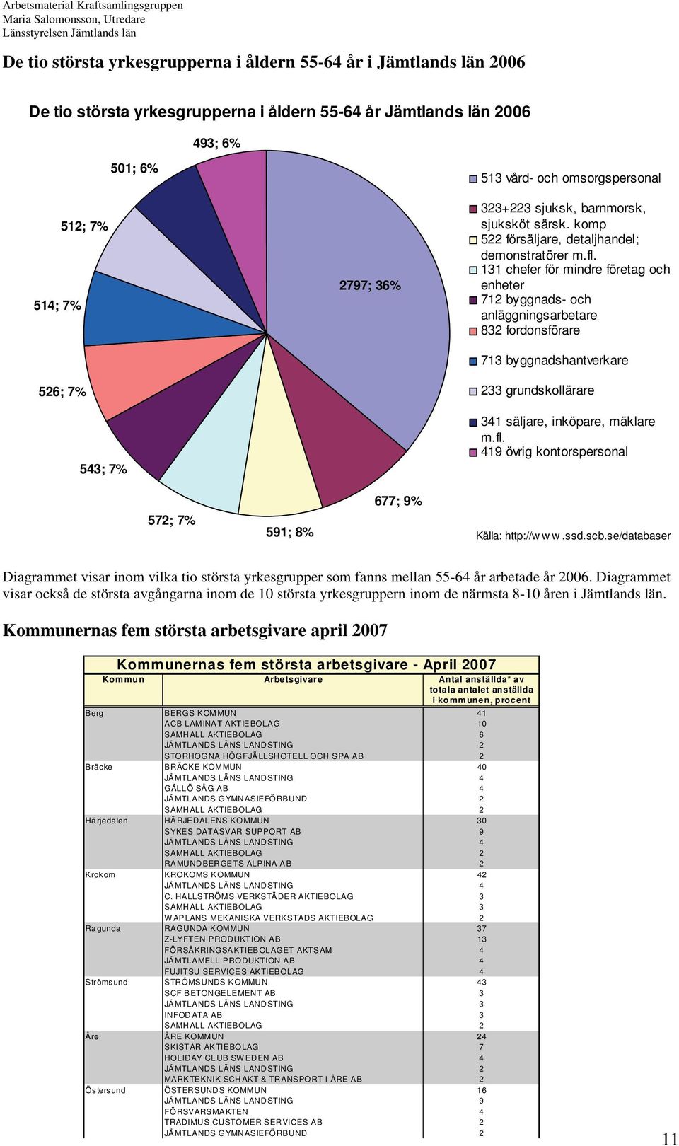 131 chefer för mindre företag och enheter 712 byggnads- och anläggningsarbetare 832 fordonsförare 713 byggnadshantverkare 233 grundskollärare 341 säljare, inköpare, mäklare m.fl.