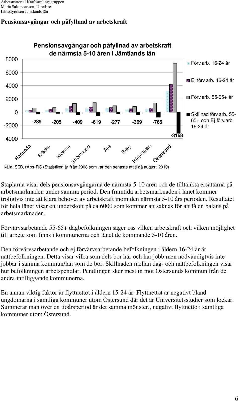 16-24 år Ej förv.arb.