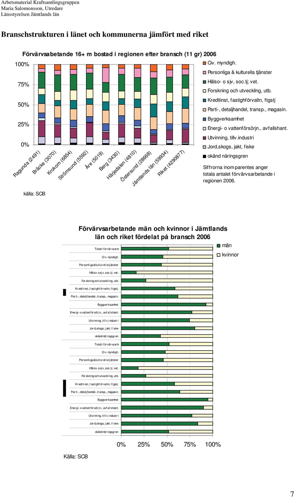 Riket (4290877) Hälso- o sjv, soc.tj; vet. Forskning och utveckling, utb. Kreditinst, fastighförvaltn, ftgstj Parti-, detaljhandel, transp., magasin. Byggverksamhet Energi- o vattenförsörjn.