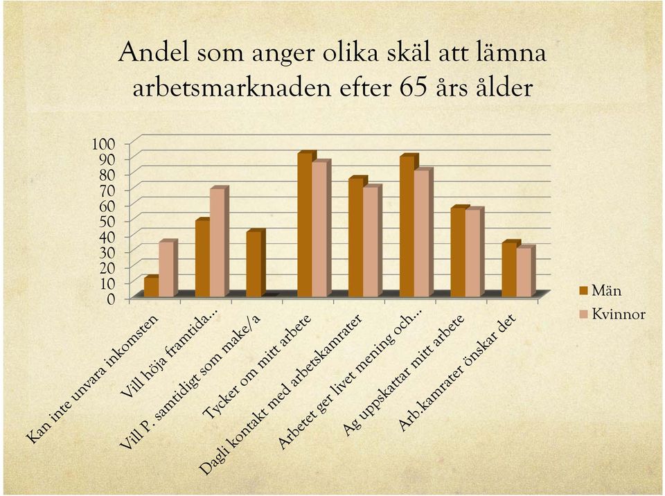 efter 65 års ålder 100 90 80