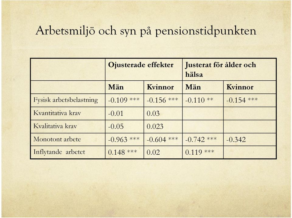 110 ** -0.154 *** Kvantitativa krav -0.01 0.03 Kvalitativa krav -0.05 0.