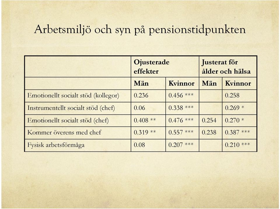 258 Instrumentellt socialt stöd (chef) 0.06 0.338 *** 0.269 * Emotionellt socialt stöd (chef) 0.