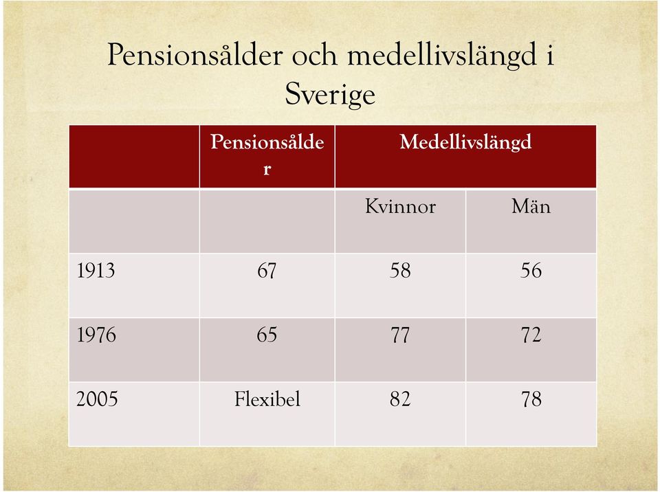 Medellivslängd Kvinnor Män 1913