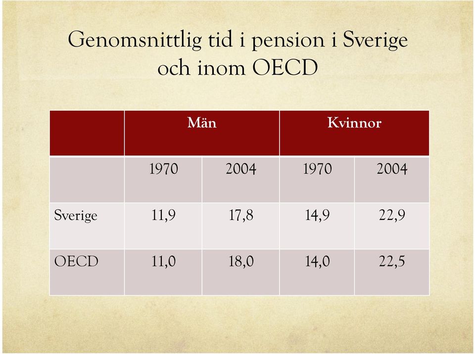 1970 2004 1970 2004 Sverige 11,9