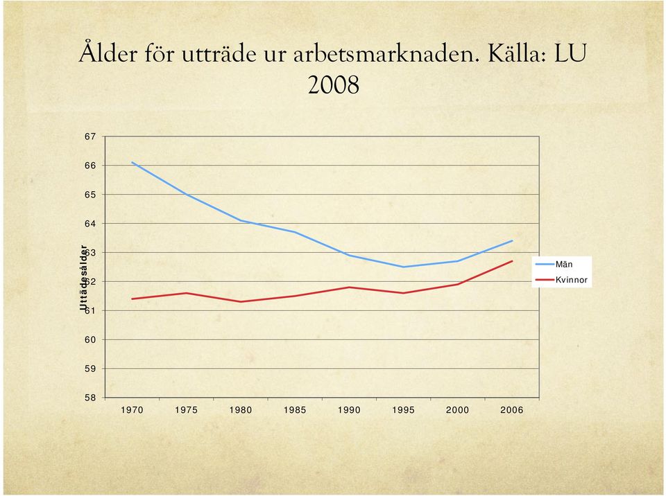 Uttädesålder 63 62 61 Män Kvinnor 60