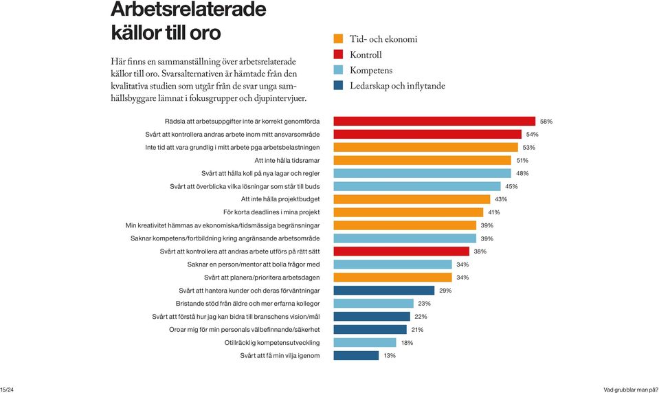 Tid- och ekonomi Kontroll Kompetens Ledarskap och inflytande Rädsla att arbetsuppgifter inte är korrekt genomförda 58% Svårt att kontrollera andras arbete inom mitt ansvarsområde Inte tid att vara