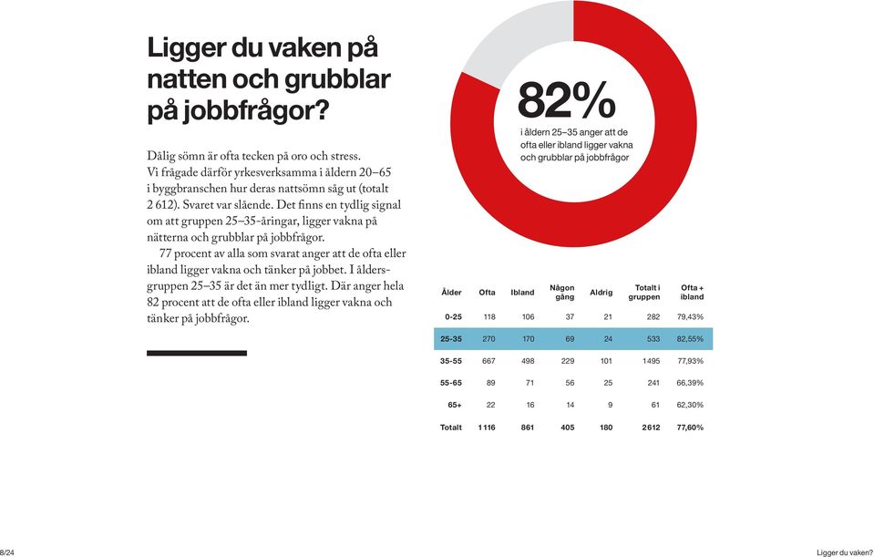 Det finns en tydlig signal om att gruppen 25 35-åringar, ligger vakna på nätterna och grubblar på jobbfrågor.