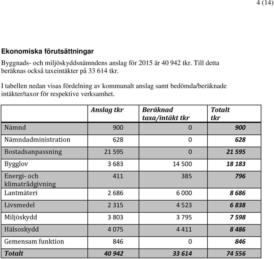 Anslag tkr Beräknad taxa/intäkt tkr Totalt tkr Nämnd 900 0 900 Nämndadministration 628 0 628 Bostadsanpassning 21 595 0 21 595 Bygglov 3 683 14 500 18 183