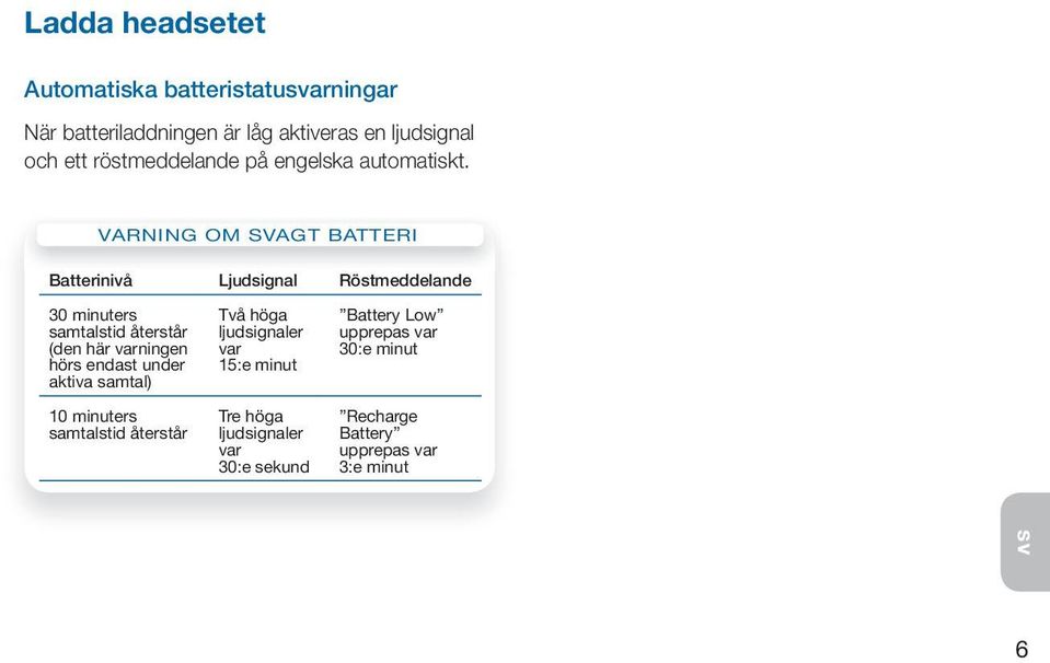 VARNING OM SVAGT BATTERI Batterinivå Ljudsignal Röstmeddelande 30 minuters samtalstid återstår (den här varningen hörs